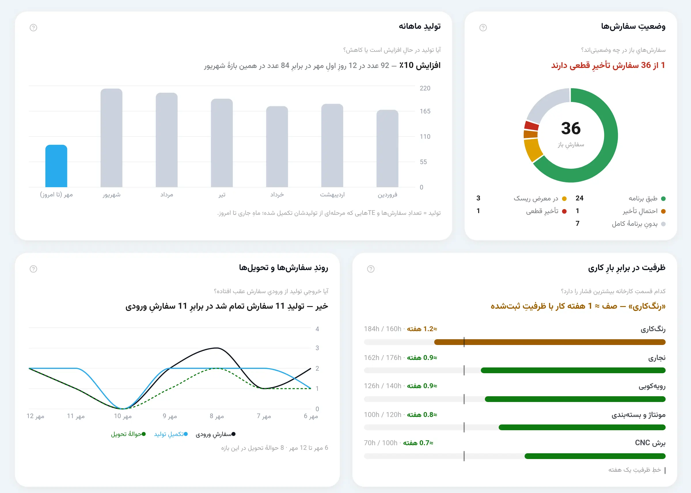داشبورد LignoX با داده‌های نمایشی: تولید ماهانه، وضعیت سفارش‌ها، روند سفارش‌ها و ظرفیت در برابر بار کاری با گلوگاه رنگ‌کاری